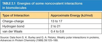 Table of energies of noncovalent interactions