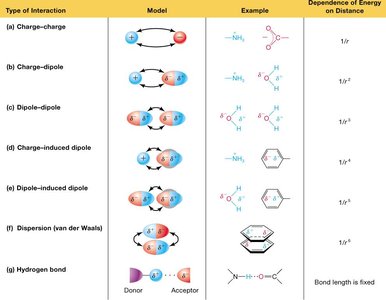 Table of types of noncovalent interactions