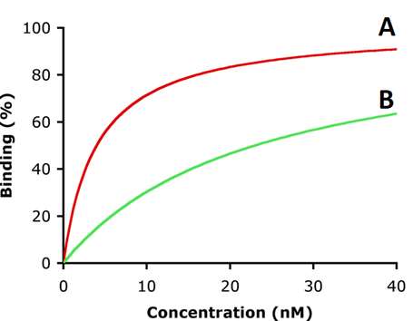 Binding curves for two proteins