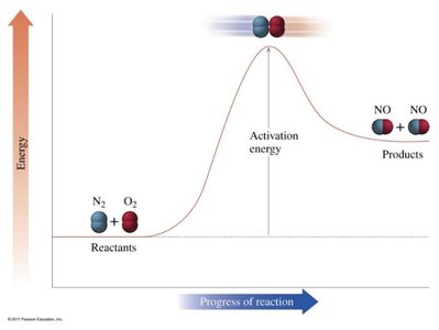 Activation energy diagram