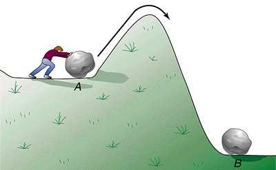 Energy hill analogy for activation energy