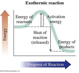 Exothermic reaction energy diagram