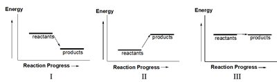 Energy diagrams for endothermic and exothermic reactions