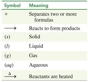 Table of chemical equation symbols