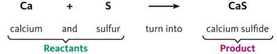 Diagram of reactants and products in a chemical equation
