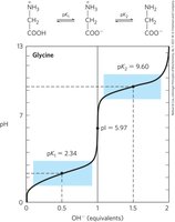 Titration curve of glycine showing buffer regions
