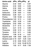 Table of amino acid pKa and pI values