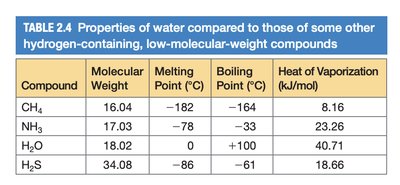 Table comparing water properties to other compounds