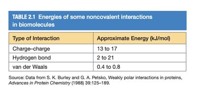 Table of energies for noncovalent interactions