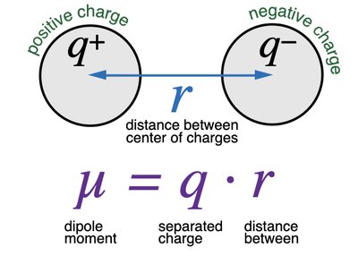 Dipole moment equation and diagram