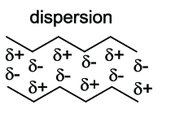 Dispersion interaction diagram