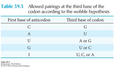 Wobble Hypothesis Table
