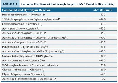 Table of common reactions with strongly negative ΔG°'