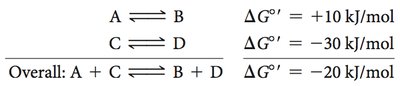 Coupling of unfavorable and favorable reactions