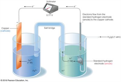 Measuring E° in a galvanic cell