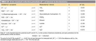 Table of standard reduction potentials