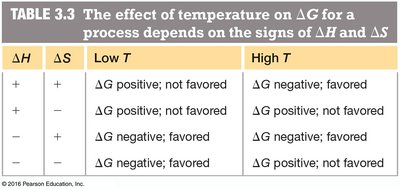Table of temperature effects on ΔG