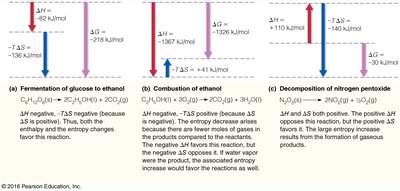 Examples of enthalpy and entropy contributions