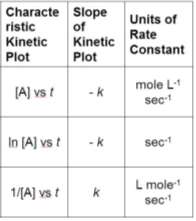 Graph of concentration vs. time for different reaction orders