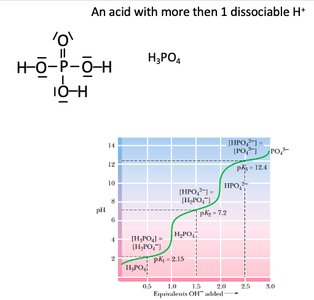 Titration curve of phosphoric acid showing multiple pKa values