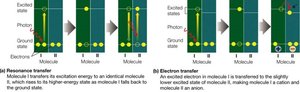 Resonance and electron transfer in photosystems