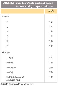 van der Waals energy profile