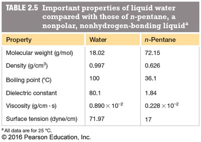 Table of water properties