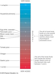 pH scale