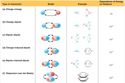 Table of noncovalent interaction types