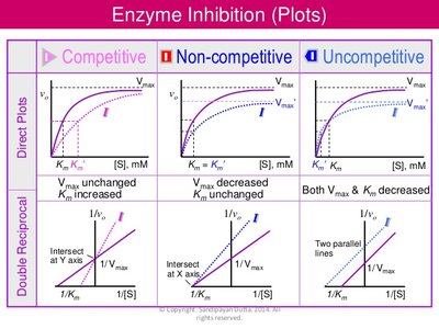 Summary plots for competitive, non-competitive, and uncompetitive inhibition