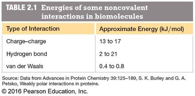 Table of energies for noncovalent interactions