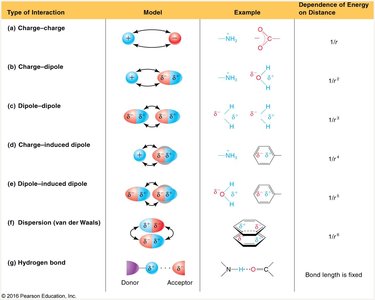 Table summarizing types of noncovalent interactions