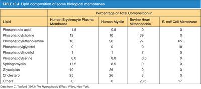 Lipid composition of some biological membranes