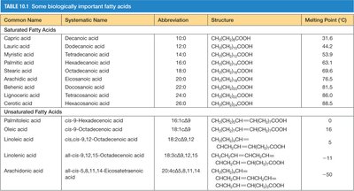 Table of biologically important fatty acids