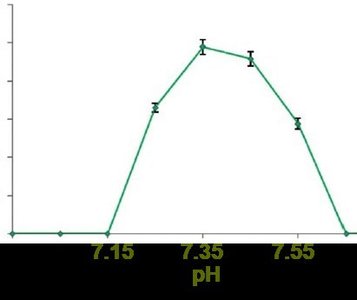 Graph of enzyme activity versus pH