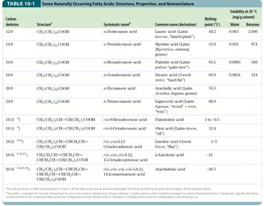 Table of naturally occurring fatty acids
