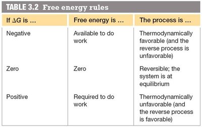 Free energy rules table