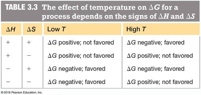 Effect of temperature on free energy table