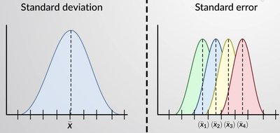 Standard deviation vs standard error