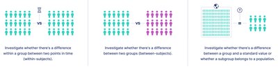 Types of t-tests scenarios
