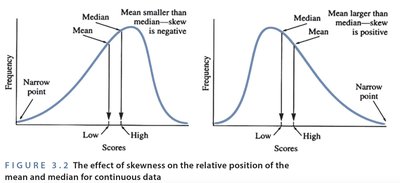 Effect of skewness on mean and median