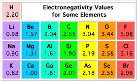 Electronegativity values for some elements