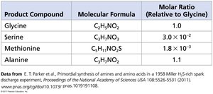 Table of amino acid synthesis in Miller's experiment
