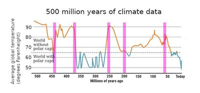 Major mass extinctions highlighted on a climate data graph