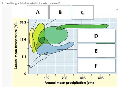 Climograph with labeled biomes
