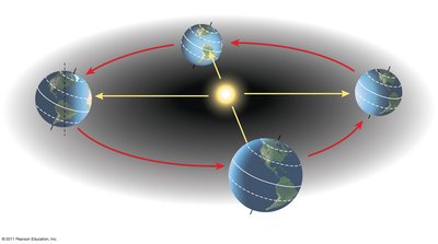 Diagram showing Earth's tilt and seasonal changes
