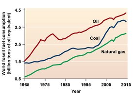 Graph showing world fossil fuel consumption by type from 1965 to 2015