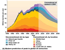 Graph of global oil extraction and prediction of peak oil