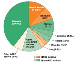 Pie chart of fossil fuel import dependence by country