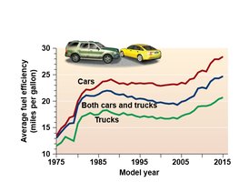 Graph of average fuel efficiency for cars and trucks over time